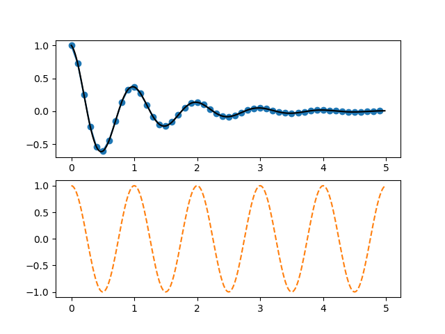 gráfico da função